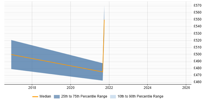 Contractor daily rate distribution trend for jobs in Reading citing Apache NiFi