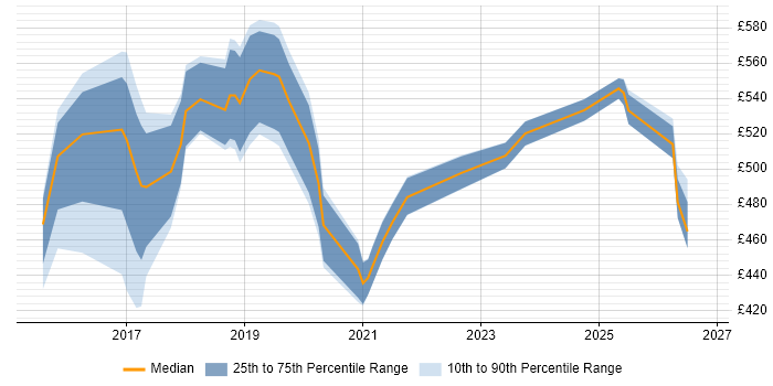 Contractor daily rate distribution trend for jobs in Reading citing Apache Spark