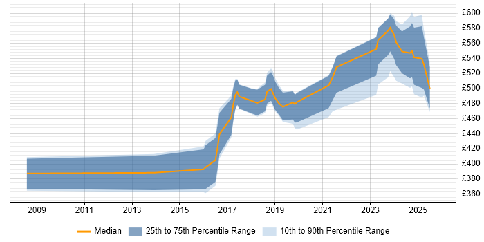 Contractor daily rate distribution trend for jobs in Reading citing API Development