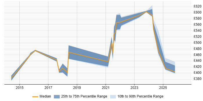 Contractor daily rate distribution trend for jobs in Reading citing API Integration
