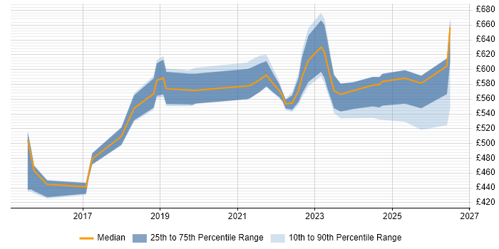 Contractor daily rate distribution trend for jobs in Reading citing API Management