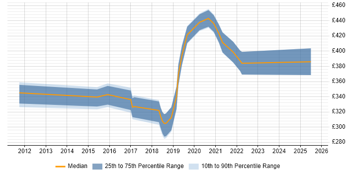 Contractor daily rate distribution trend for jobs in Reading citing API Testing