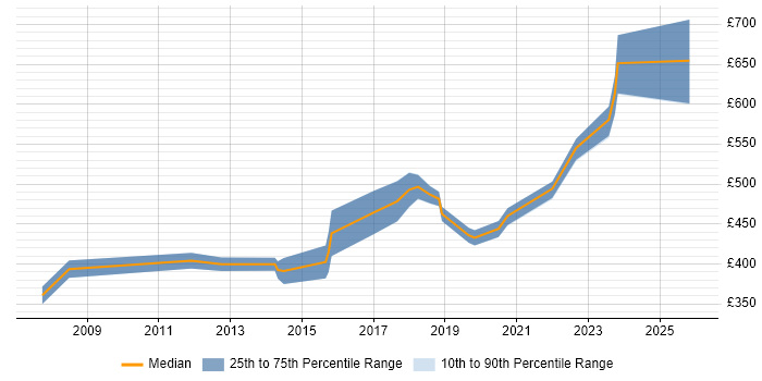Contractor daily rate distribution trend for jobs in Reading citing APMP