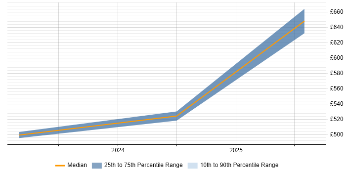Contractor daily rate distribution trend for jobs in Reading citing Appian