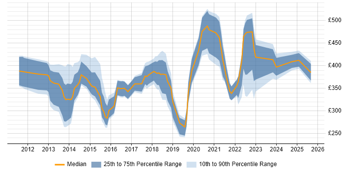 Contractor daily rate distribution trend for jobs in Reading citing Apple iOS