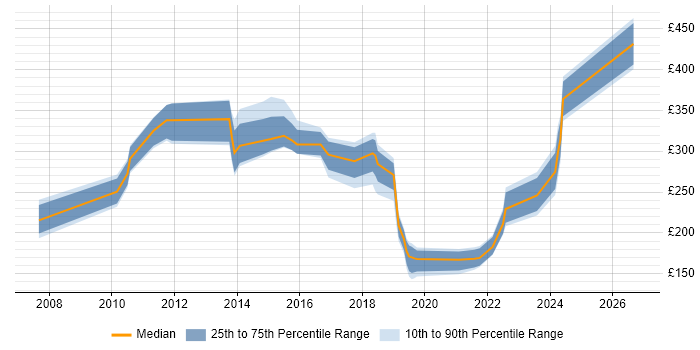 Contractor daily rate distribution trend for jobs in Reading citing Apple