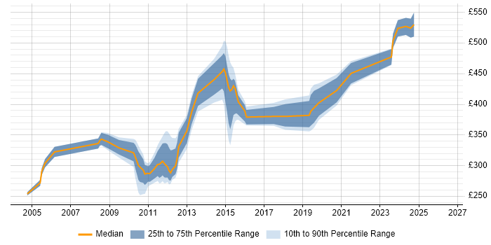 Contractor daily rate distribution trend for Applications Packager job vacancies in Reading