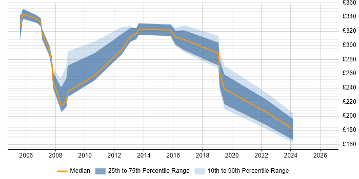 Contractor daily rate distribution trend for Applications Support Analyst job vacancies in Reading