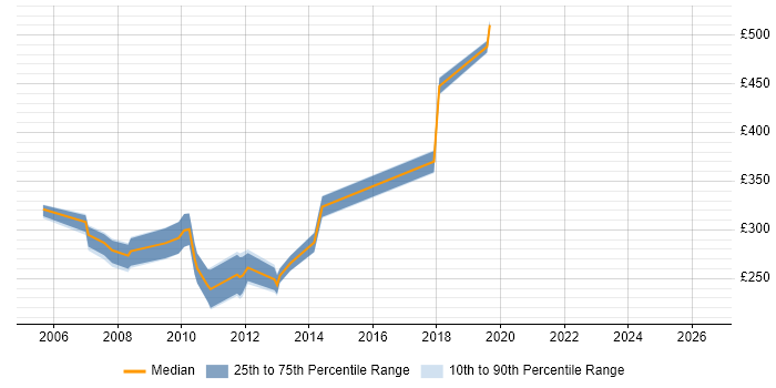 Contractor daily rate distribution trend for Applications Tester job vacancies in Reading
