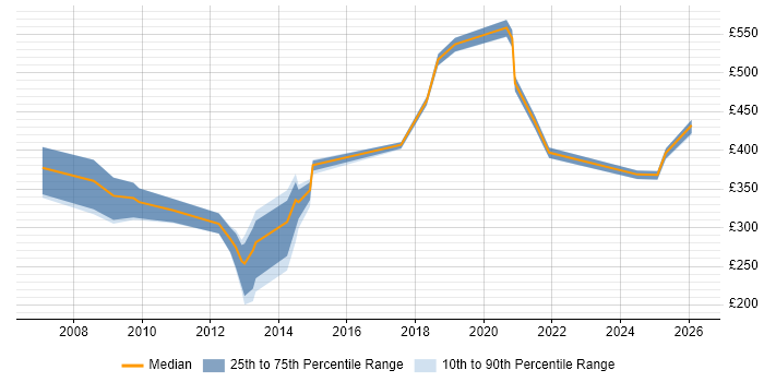 Contractor daily rate distribution trend for jobs in Reading citing ArcGIS