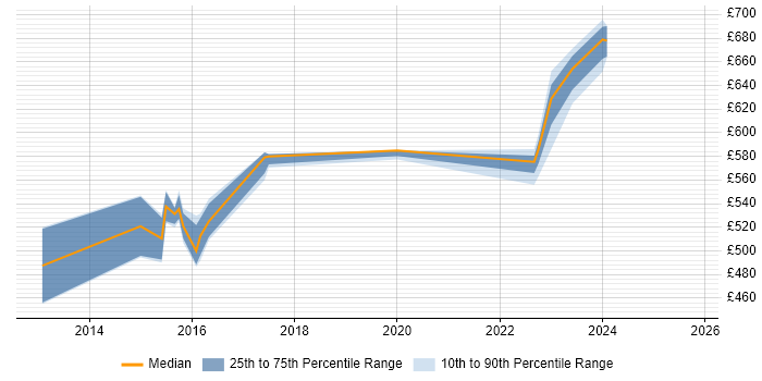 Contractor daily rate distribution trend for jobs in Reading citing ArchiMate