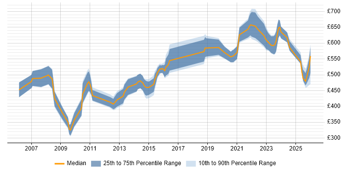 Contractor daily rate distribution trend for jobs in Reading citing Architectural Design