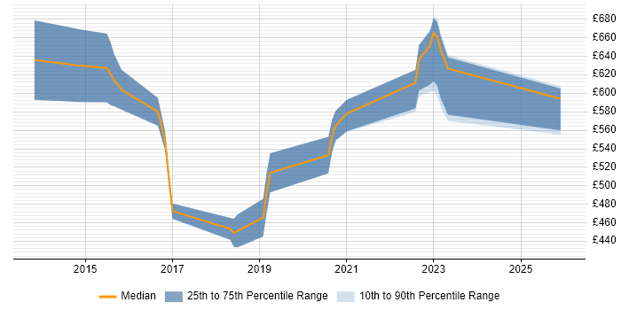 Contractor daily rate distribution trend for jobs in Reading citing Architecture Governance