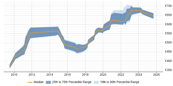 Contractor daily rate distribution trend for jobs in Reading citing Architecture Roadmap