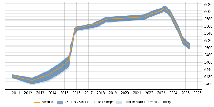 Contractor daily rate distribution trend for jobs in Reading citing ArcSight Contractor daily rate distribution trend for jobs in Reading citing ArcSight