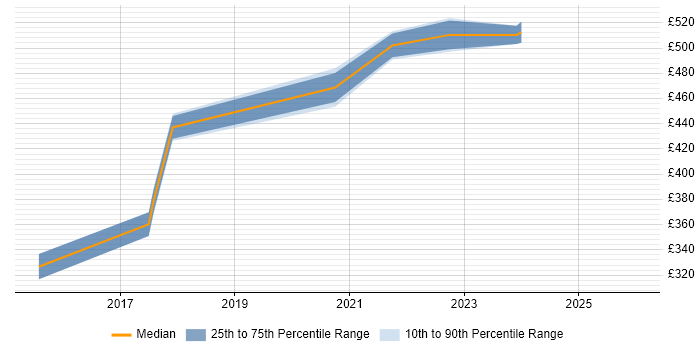 Contractor daily rate distribution trend for jobs in Reading citing Arista