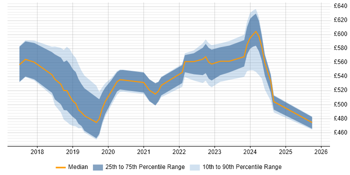 Contractor daily rate distribution trend for jobs in Reading citing ARM Templates