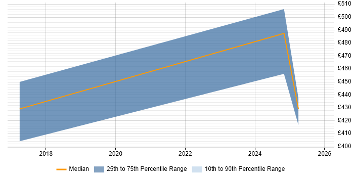 Contractor daily rate distribution trend for Artificial Intelligence Developer job vacancies in Reading