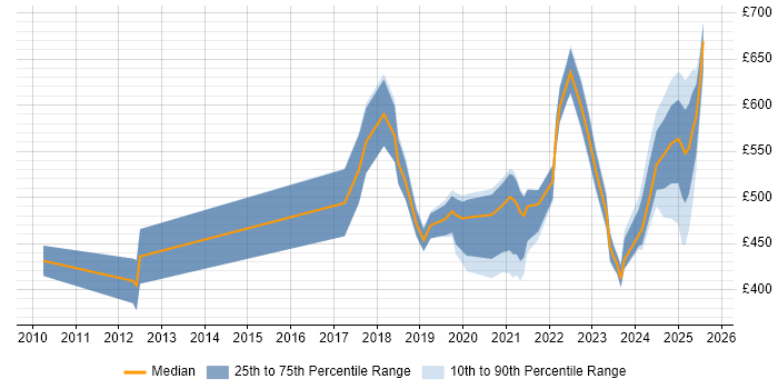 Contractor daily rate distribution trend for jobs in Reading citing Artificial Intelligence Contractor daily rate distribution trend for jobs in Reading citing Artificial Intelligence