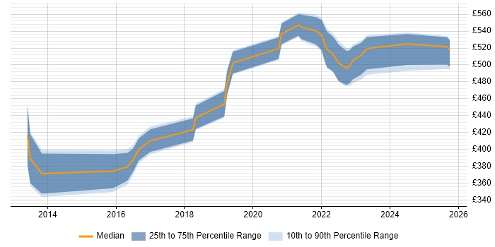 Contractor daily rate distribution trend for jobs in Reading citing Aruba