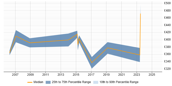 Contractor daily rate distribution trend for jobs in Reading citing AS400