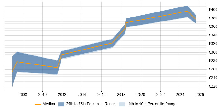 Contractor daily rate distribution trend for jobs in Reading citing Assembly Language