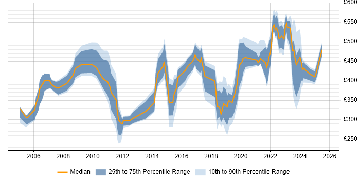 Contractor daily rate distribution trend for jobs in Reading citing Asset Management
