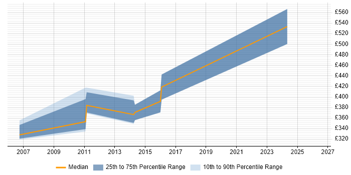 Contractor daily rate distribution trend for jobs in Reading citing ATL