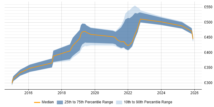 Contractor daily rate distribution trend for jobs in Reading citing Atlassian