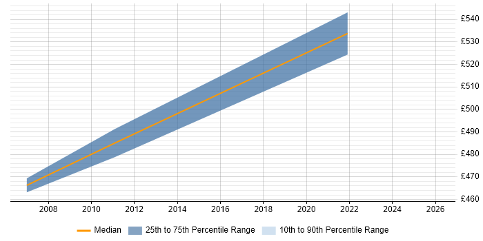 Contractor daily rate distribution trend for Audit Consultant job vacancies in Reading