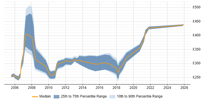 Contractor daily rate distribution trend for Author job vacancies in Reading