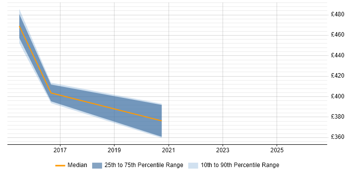 Contractor daily rate distribution trend for Automation Consultant job vacancies in Reading