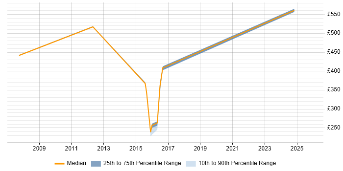 Contractor daily rate distribution trend for Automation Specialist job vacancies in Reading
