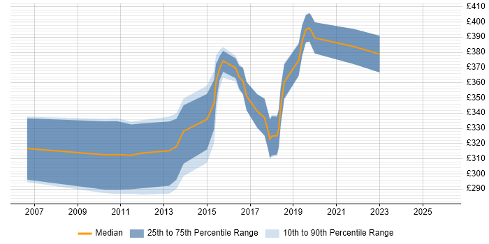 Contractor daily rate distribution trend for Automation Test Analyst job vacancies in Reading