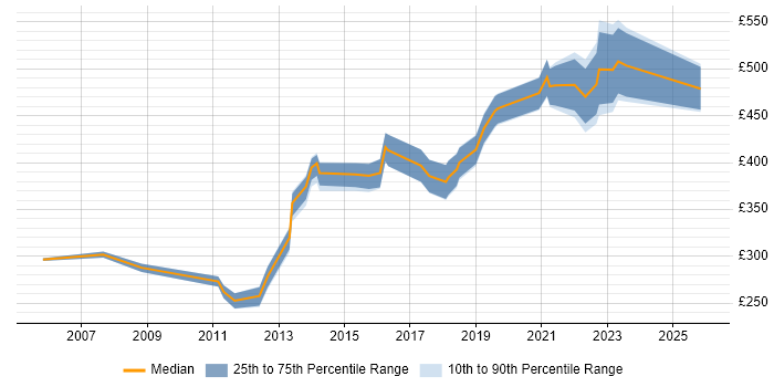 Contractor daily rate distribution trend for jobs in Reading citing Automotive