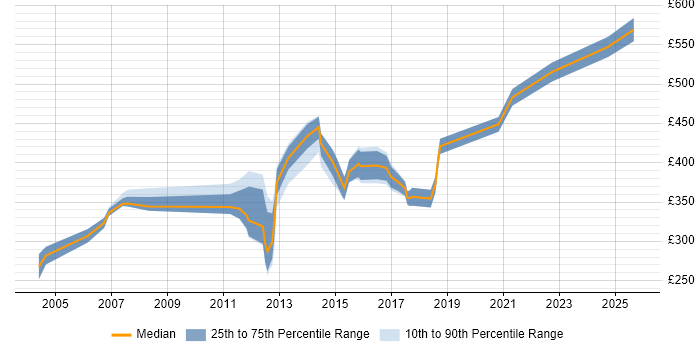 Contractor daily rate distribution trend for jobs in Reading citing Avaya