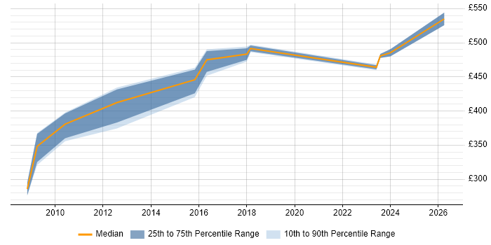 Contractor daily rate distribution trend for jobs in Reading citing Aviation