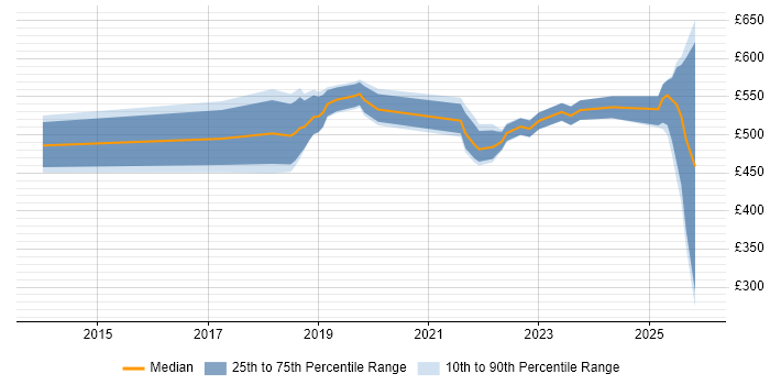 Contractor daily rate distribution trend for jobs in Reading citing AWS Certification