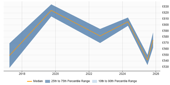 Contractor daily rate distribution trend for jobs in Reading citing AWS Certified Solutions Architect