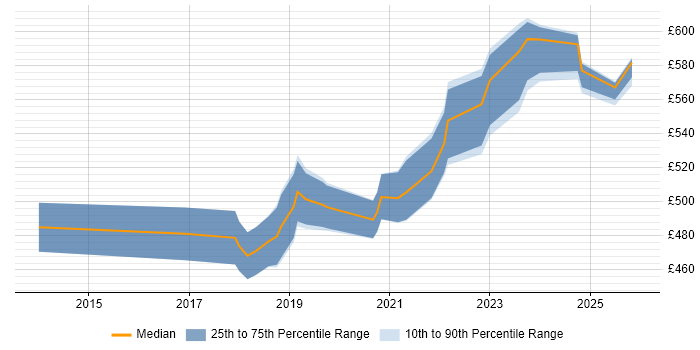 Contractor daily rate distribution trend for jobs in Reading citing AWS CloudFormation
