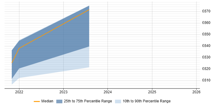 Contractor daily rate distribution trend for jobs in Reading citing AWS Control Tower