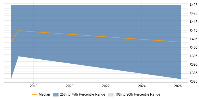 Contractor daily rate distribution trend for AWS Infrastructure Engineer job vacancies in Reading