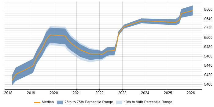 Contractor daily rate distribution trend for jobs in Reading citing AWS Lambda