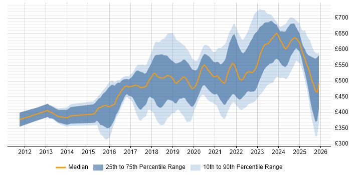 Contractor daily rate distribution trend for jobs in Reading citing AWS
