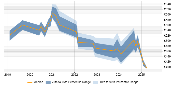 Contractor daily rate distribution trend for jobs in Reading citing Azure AKS