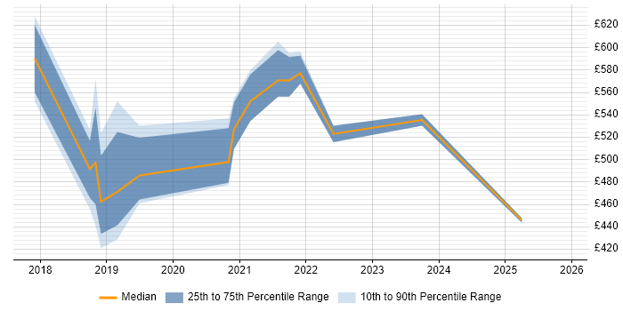 Contractor daily rate distribution trend for jobs in Reading citing Azure App Service