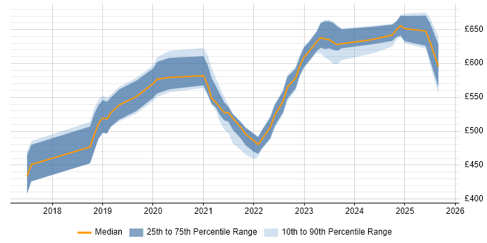 Contractor daily rate distribution trend for jobs in Reading citing Azure Certification Contractor daily rate distribution trend for jobs in Reading citing Azure Certification