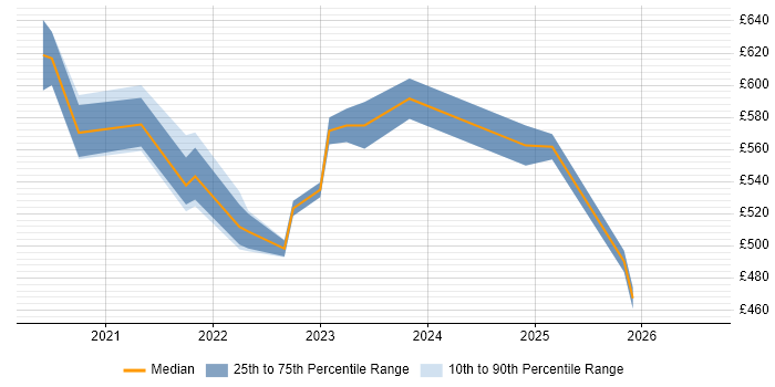 Contractor daily rate distribution trend for jobs in Reading citing Azure Databricks