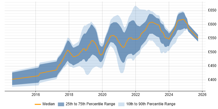 Contractor daily rate distribution trend for Azure Engineer job vacancies in Reading Contractor daily rate distribution trend for Azure Engineer job vacancies in Reading