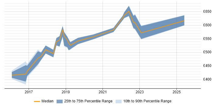 Contractor daily rate distribution trend for jobs in Reading citing Azure ExpressRoute